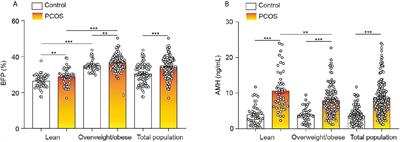 Serum Anti-Müllerian Hormone Levels Were Negatively Associated With Body Fat Percentage in PCOS Patients